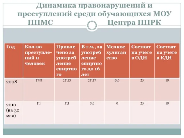 Динамика правонарушений и преступлений среди обучающихся МОУ ППМС Центра ППРК