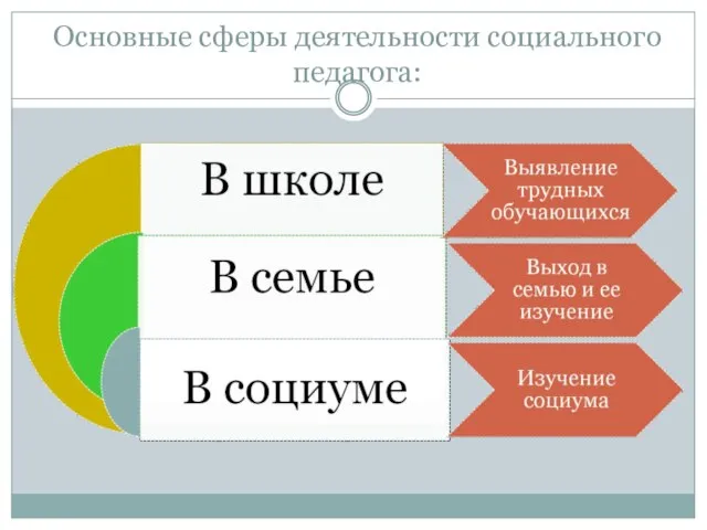 Основные сферы деятельности социального педагога: