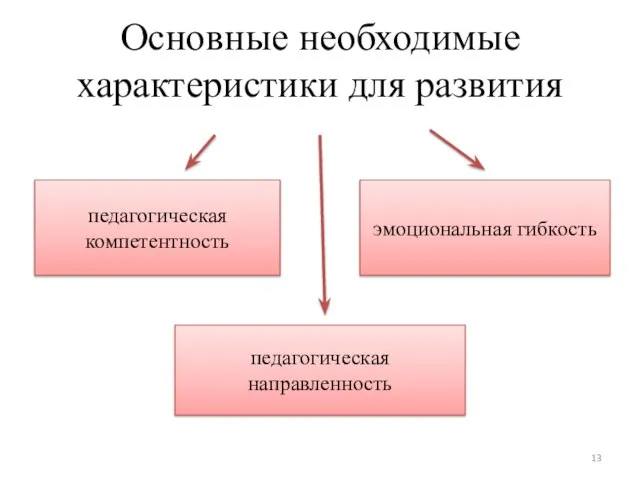 Основные необходимые характеристики для развития педагогическая компетентность эмоциональная гибкость педагогическая направленность