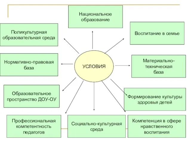 Поликультурная образовательная среда Нормативно-правовая база Образовательное пространство ДОУ-ОУ Социально-культурная среда Национальное образование