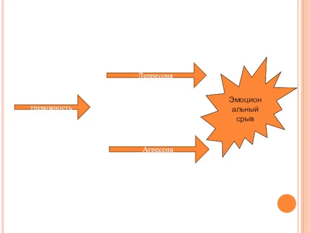 Агрессия тревожность Депрессия Эмоциональный срыв