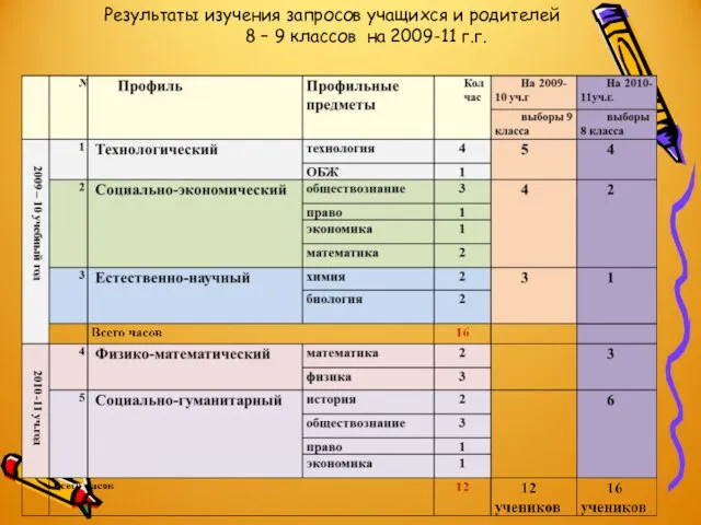 Результаты изучения запросов учащихся и родителей 8 – 9 классов на 2009-11 г.г.