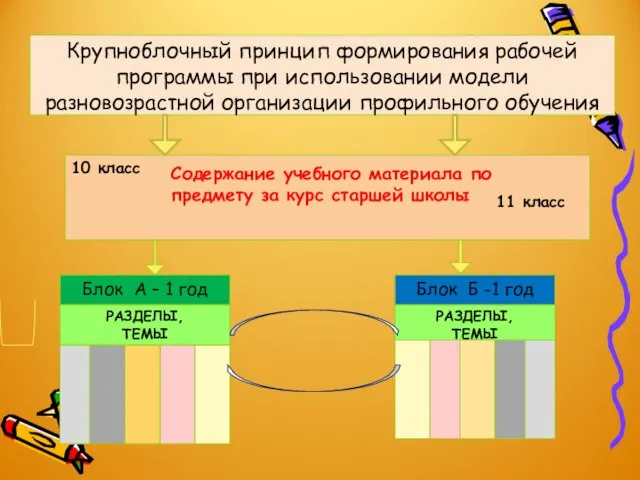 11 класс Содержание учебного материала по предмету за курс старшей школы