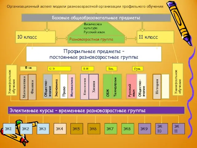 Физическая культура Русский язык Организационный аспект модели разновозрастной организации профильного обучения Базовые