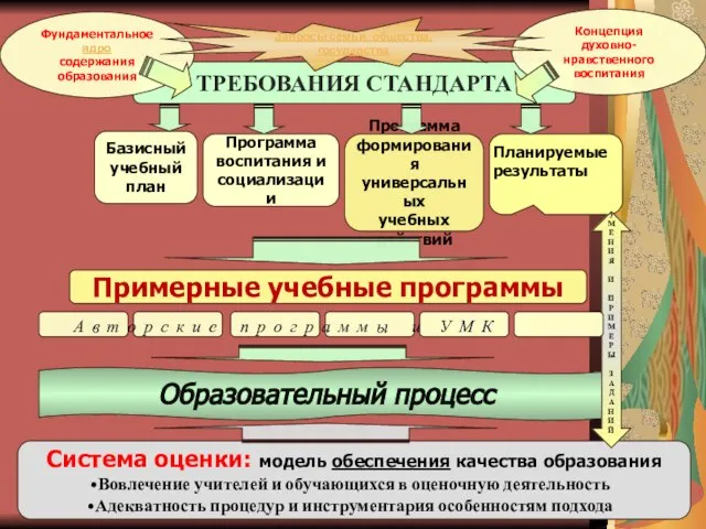 ТРЕБОВАНИЯ СТАНДАРТА Базисный учебный план Фундаментальное ядро содержания образования Программа формирования универсальных