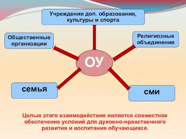 ОУ семья Общественные организации Религиозные объединения Учреждения доп. образования, культуры и спорта