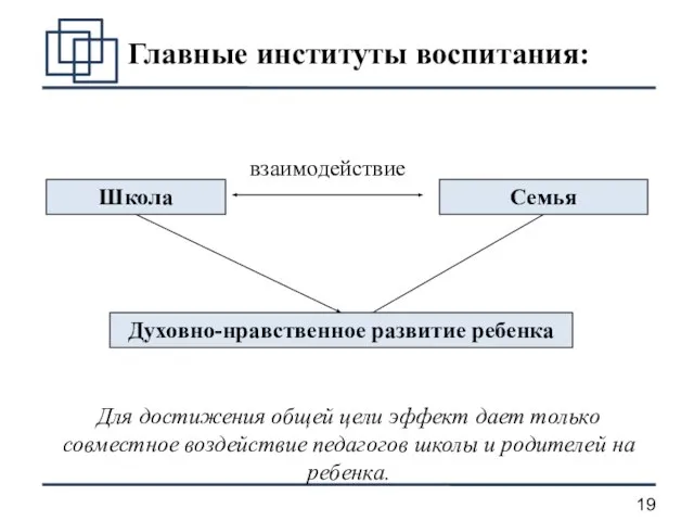 Главные институты воспитания: Школа Семья взаимодействие Духовно-нравственное развитие ребенка Для достижения общей