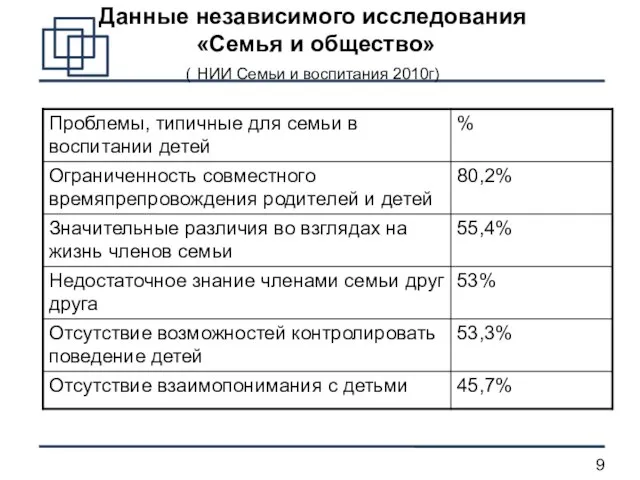 Данные независимого исследования «Семья и общество» ( НИИ Семьи и воспитания 2010г)