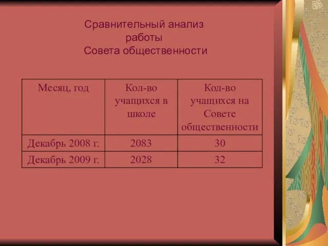 Сравнительный анализ работы Совета общественности