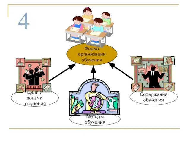 Методы обучения Форма организации обучения Содержания обучения Цели и задачи обучения