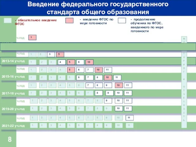 2010-11 уч.год 2011-12 уч.год - обязательное введение ФГОС - введение ФГОС по