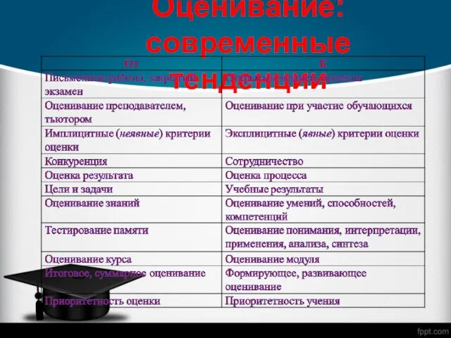 Оценивание: современные тенденции