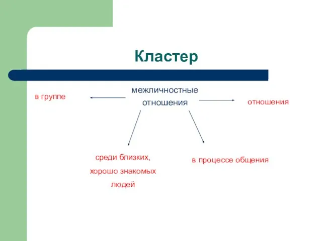 Кластер межличностные отношения отношения в группе среди близких, хорошо знакомых людей в процессе общения