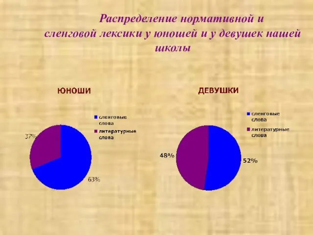 Распределение нормативной и сленговой лексики у юношей и у девушек нашей школы