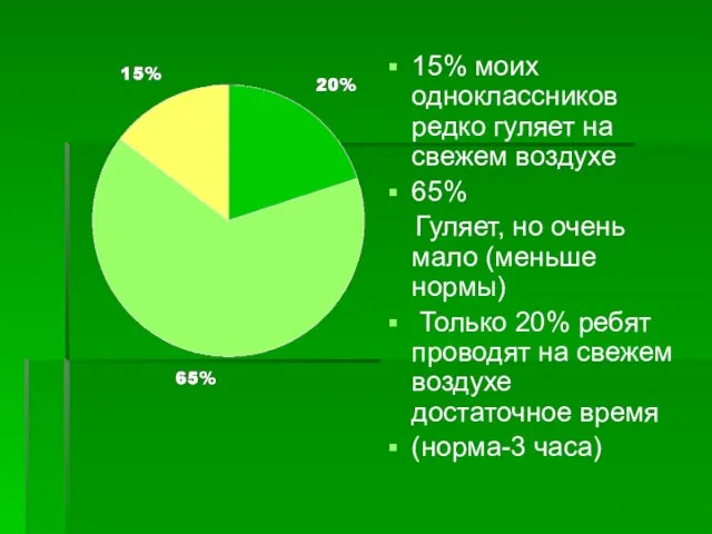 15% моих одноклассников редко гуляет на свежем воздухе 65% Гуляет, но очень