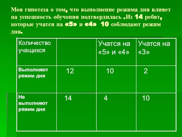 Моя гипотеза о том, что выполнение режима дня влияет на успешность обучения