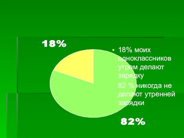 18% моих одноклассников утром делают зарядку 82 % никогда не делают утренней зарядки