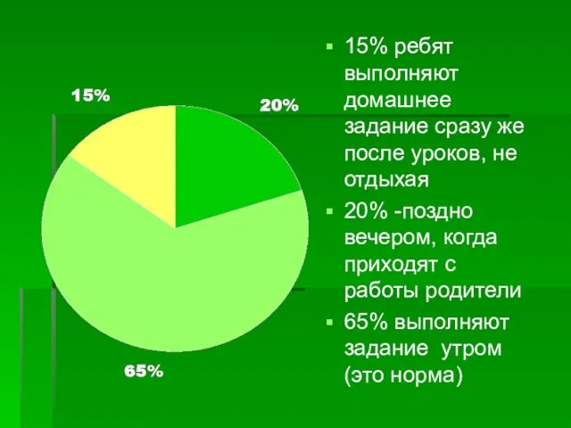 15% ребят выполняют домашнее задание сразу же после уроков, не отдыхая 20%