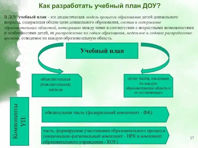 Как разработать учебный план ДОУ? В ДОУ учебный план - это дидактическая