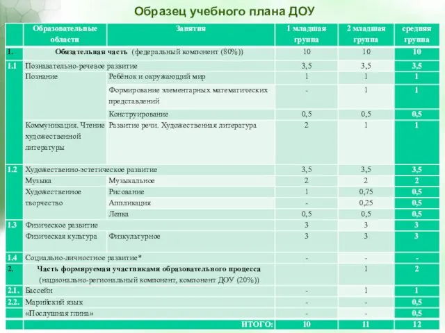 Образец учебного плана ДОУ