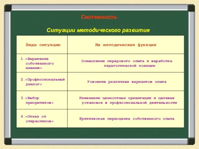 Системность Ситуации методического развития