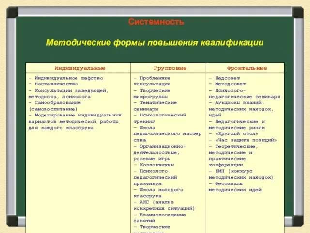 Системность Методические формы повышения квалификации