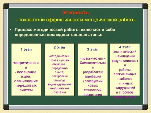 Этапность - показатели эффективности методической работы Процесс методической работы включает в себя