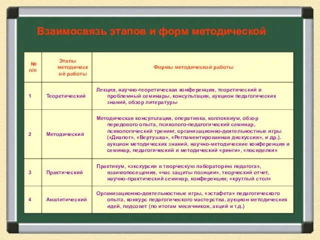 Взаимосвязь этапов и форм методической