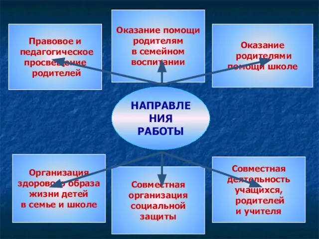 НАПРАВЛЕНИЯ РАБОТЫ Организация здорового образа жизни детей в семье и школе Совместная