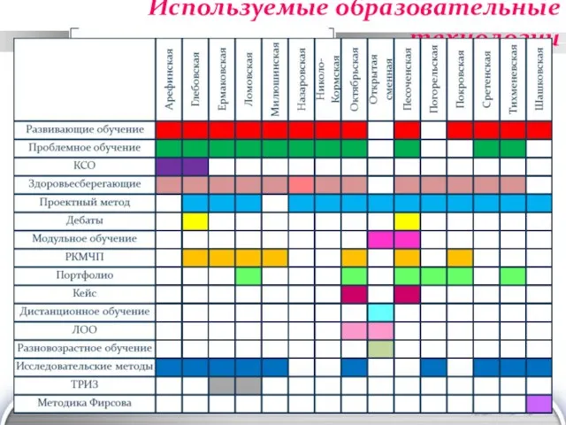 Используемые образовательные технологии