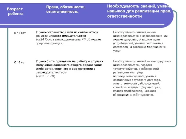 Права, обязанности, ответственность Возраст ребенка Необходимость знаний, умений, навыков для реализации прав,