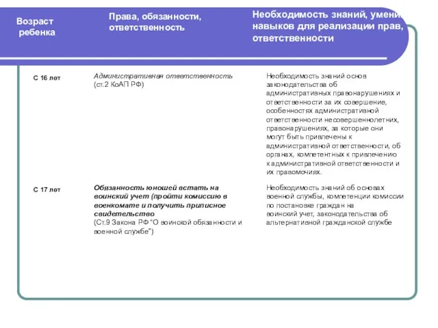 Права, обязанности, ответственность Возраст ребенка Необходимость знаний, умений, навыков для реализации прав,