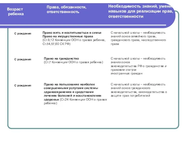 Права, обязанности, ответственность Возраст ребенка Необходимость знаний, умений, навыков для реализации прав,