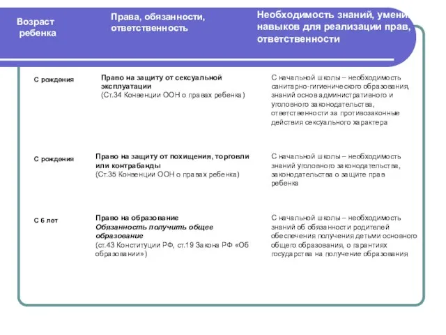Права, обязанности, ответственность Возраст ребенка Необходимость знаний, умений, навыков для реализации прав,