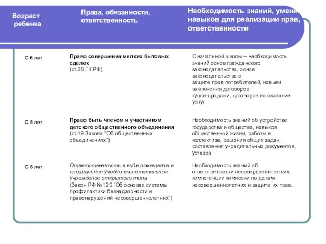 Права, обязанности, ответственность Возраст ребенка Необходимость знаний, умений, навыков для реализации прав,