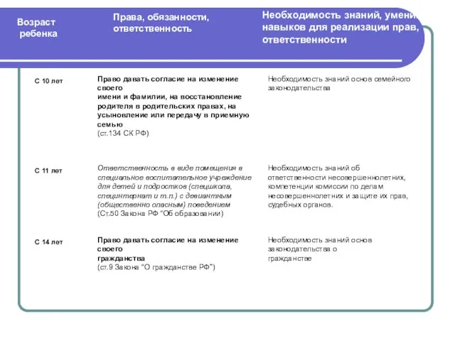 Права, обязанности, ответственность Возраст ребенка Необходимость знаний, умений, навыков для реализации прав,