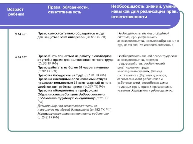 Права, обязанности, ответственность Возраст ребенка Необходимость знаний, умений, навыков для реализации прав,