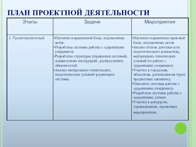 ПЛАН ПРОЕКТНОЙ ДЕЯТЕЛЬНОСТИ