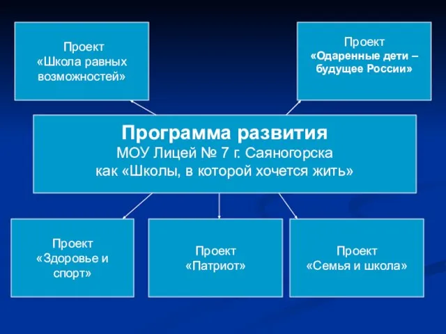 Программа развития МОУ Лицей № 7 г. Саяногорска как «Школы, в которой