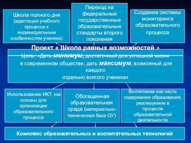 Проект « Школа равных возможностей » Цель: «Дать минимум, достаточный для успешной