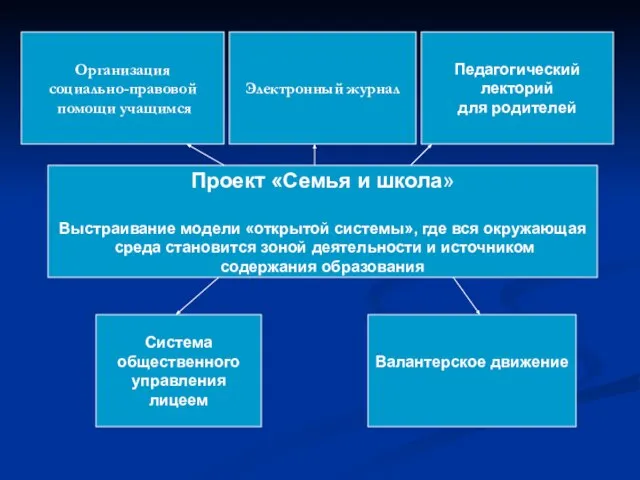 Проект «Семья и школа» Выстраивание модели «открытой системы», где вся окружающая среда