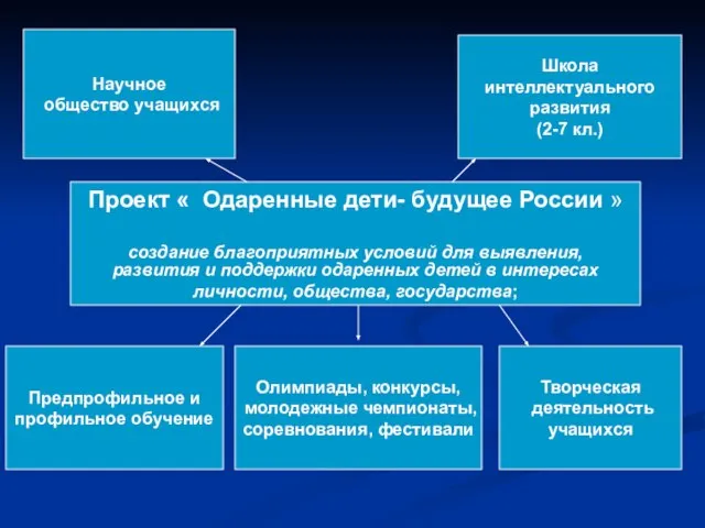 Проект « Одаренные дети- будущее России » создание благоприятных условий для выявления,