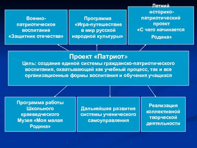 Проект «Патриот» Цель: создание единой системы гражданско-патриотического воспитания, охватывающей как учебный процесс,