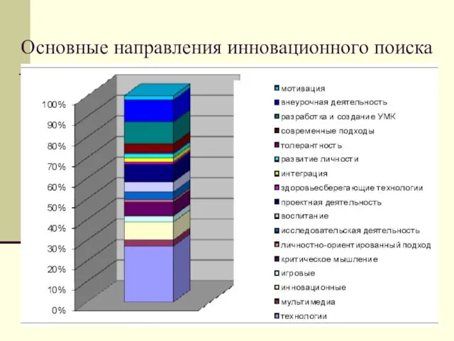 Основные направления инновационного поиска