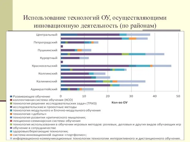 Использование технологий ОУ, осуществляющими инновационную деятельность (по районам)