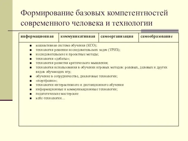 Формирование базовых компетентностей современного человека и технологии