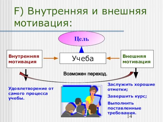 F) Внутренняя и внешняя мотивация: Цель Учеба Внутренняя мотивация Внешняя мотивация Удовлетворение