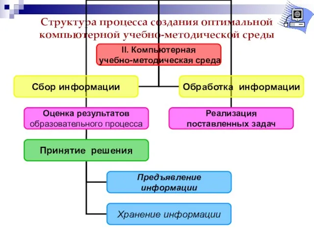 Структура процесса создания оптимальной компьютерной учебно-методической среды