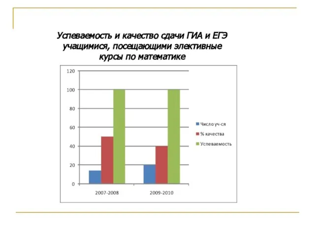 Успеваемость и качество сдачи ГИА и ЕГЭ учащимися, посещающими элективные курсы по математике