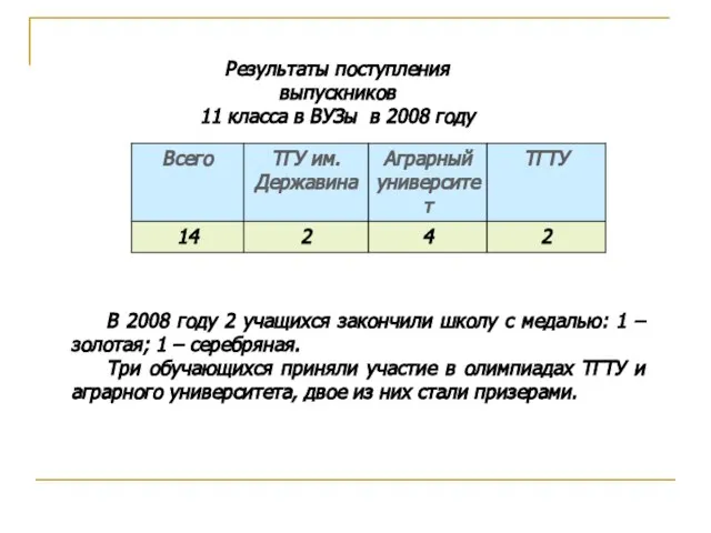 Результаты поступления выпускников 11 класса в ВУЗы в 2008 году В 2008